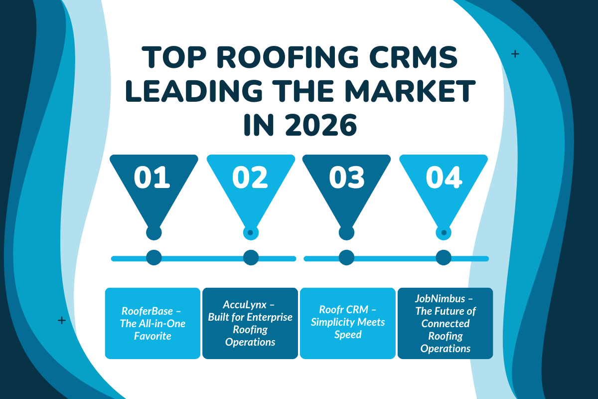 Top Roofing CRMs Leading the Market in 2026