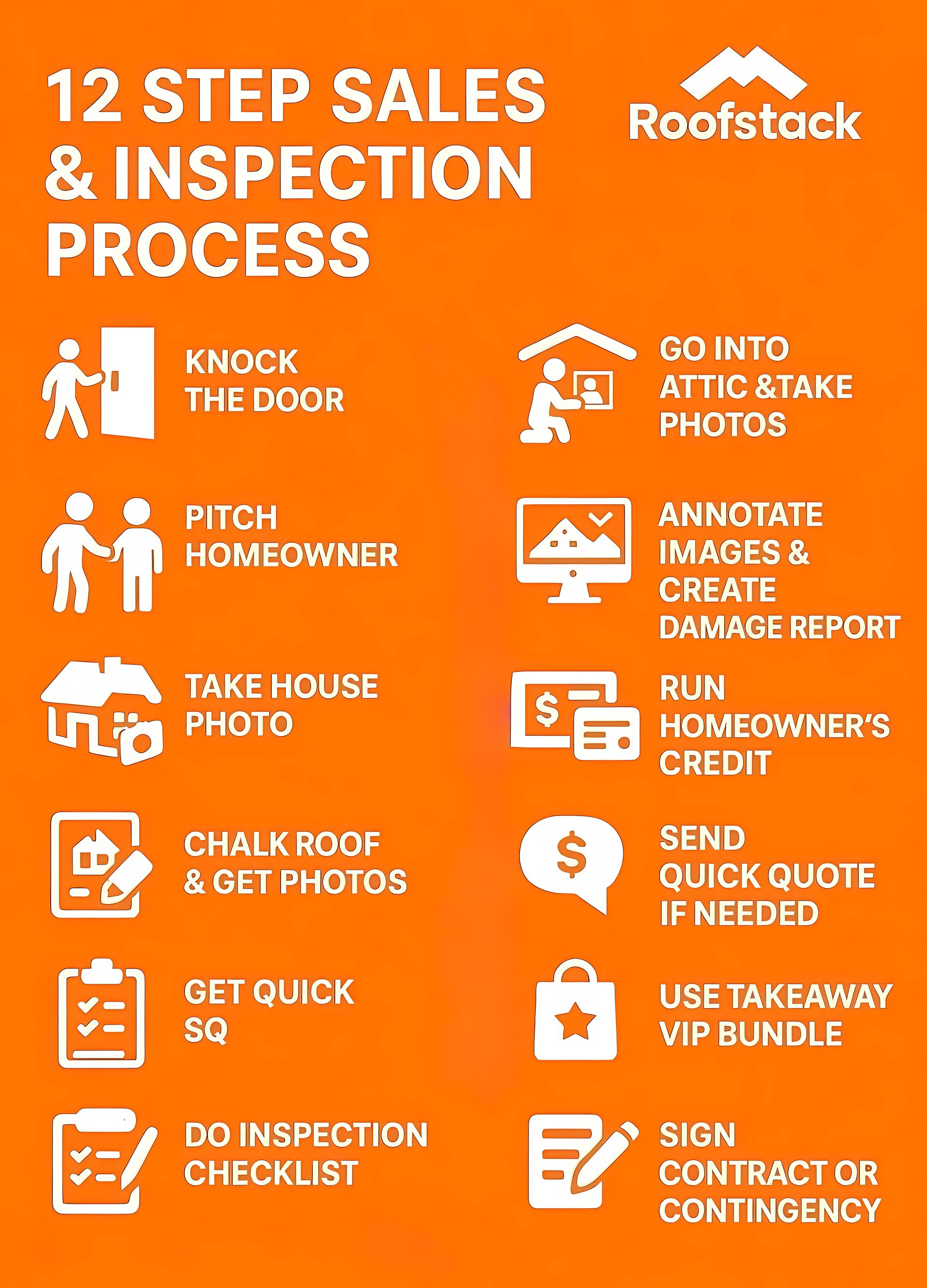 Orange graphic: 12-step sales & inspection process. Steps include knocking, pitching, taking photos, running credit, and signing contracts.