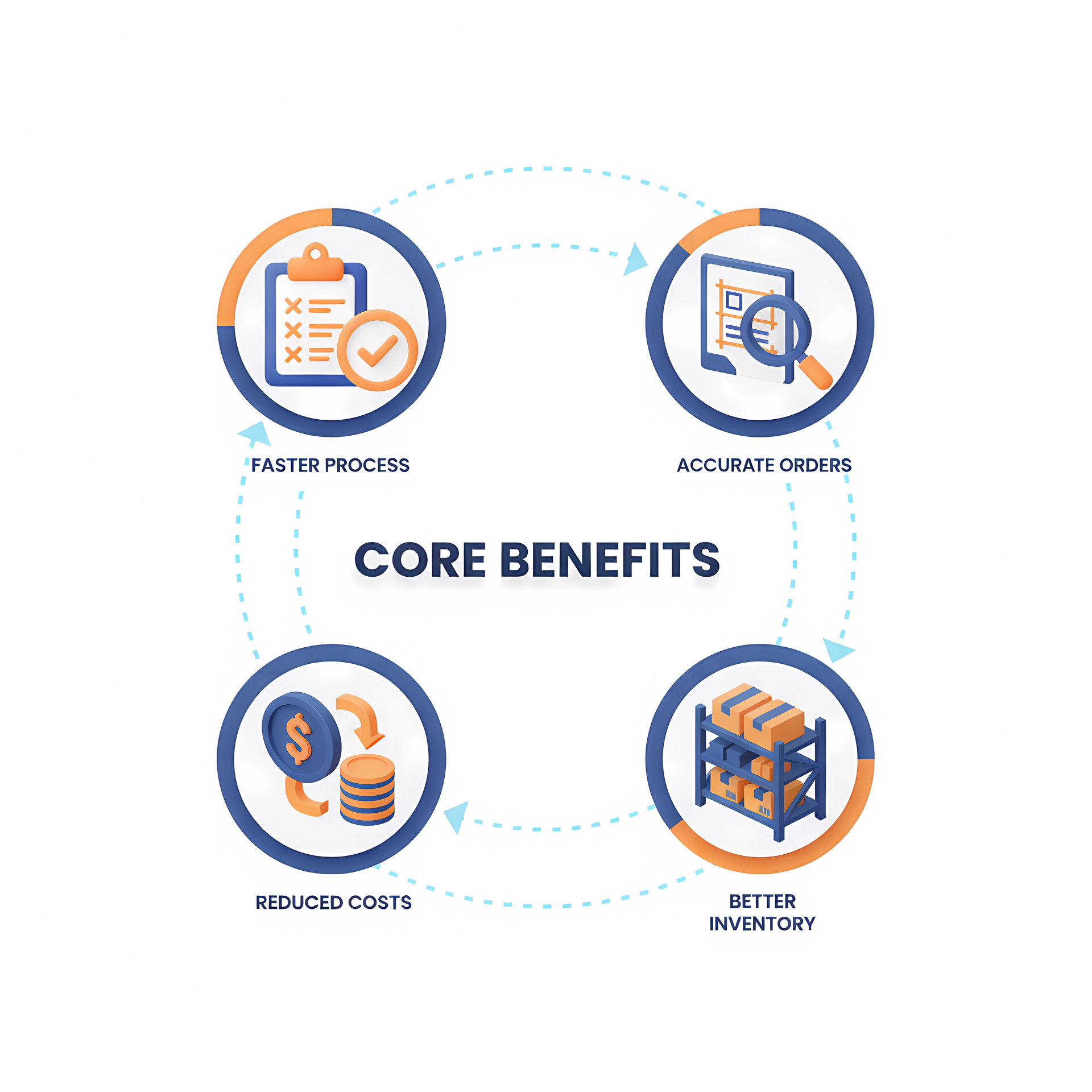 Four core benefits illustrated in a circular diagram: faster process, accurate orders, better inventory, and reducing costs.