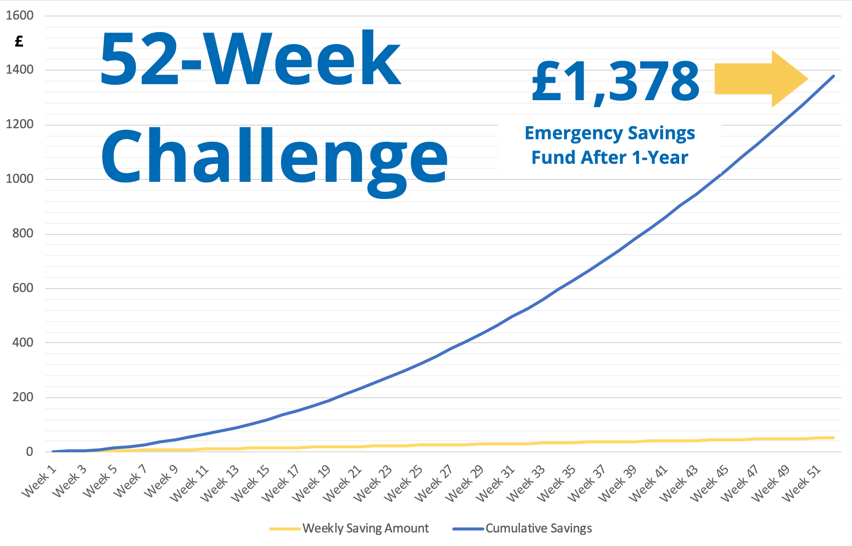 The 52-Week Challenge. How to save £1,378 in one year! - Stepsave