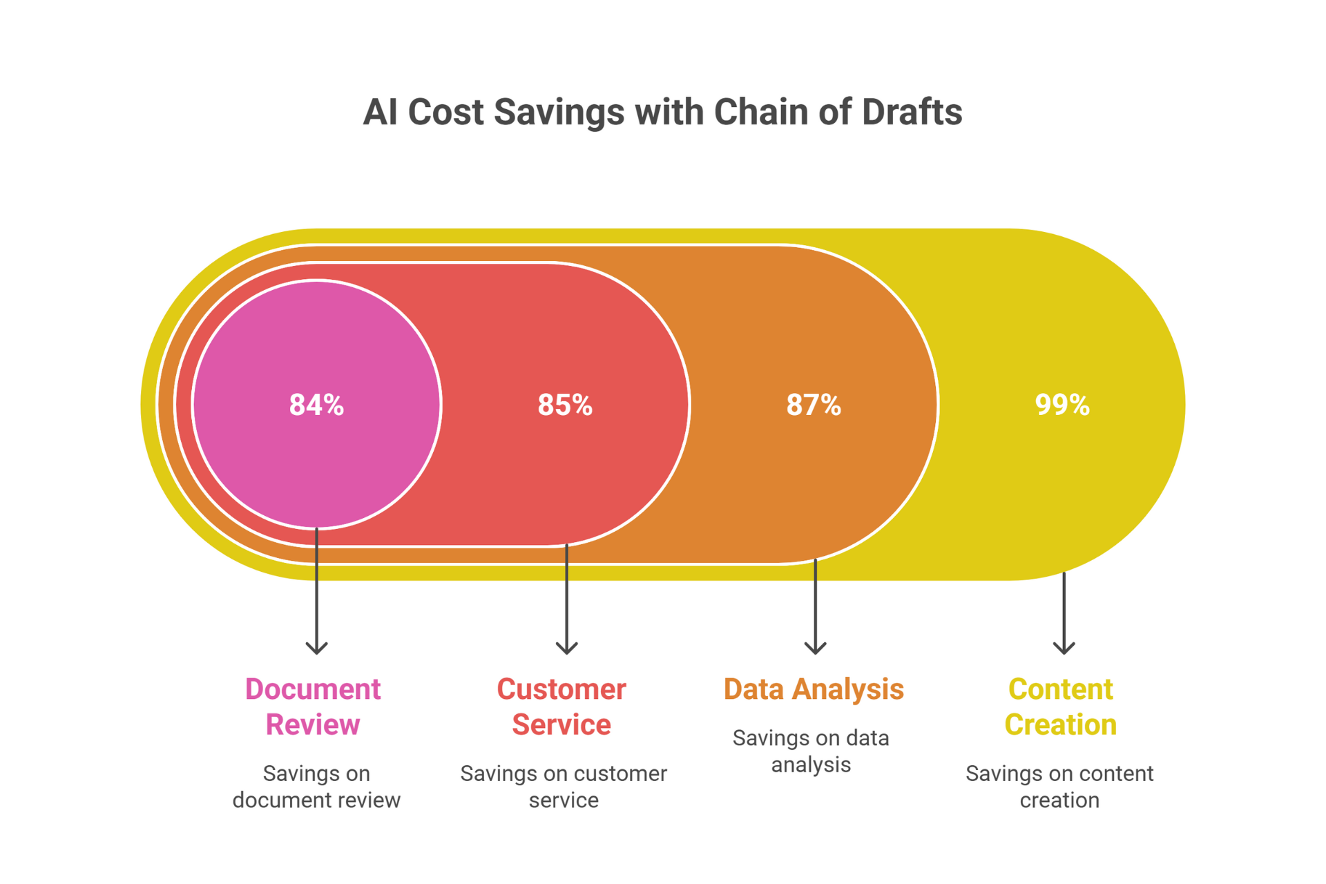 AI Cost Savings with Chain of Drafts