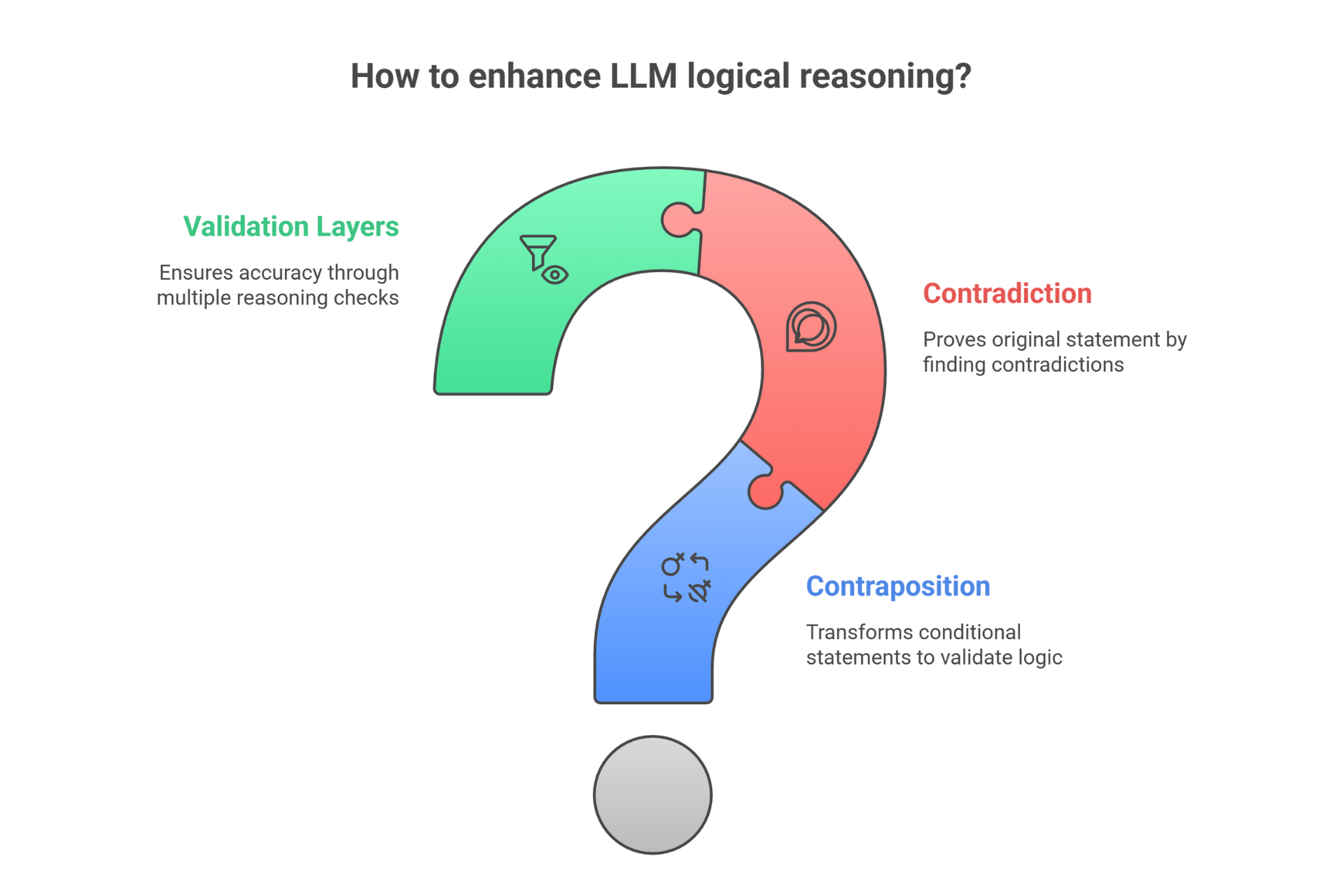 Contraposition & Contradiction Advanced Logical Reasoning for LLMs in 2025
