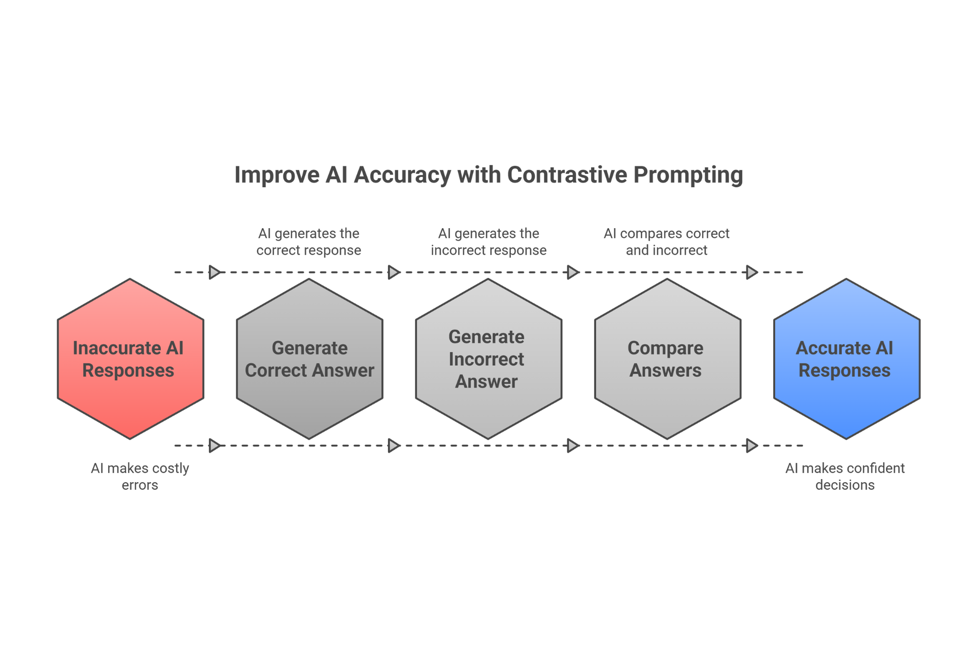 Contrastive Prompting How Teaching AI Right vs Wrong Examples Boosts Accuracy by 10 percent