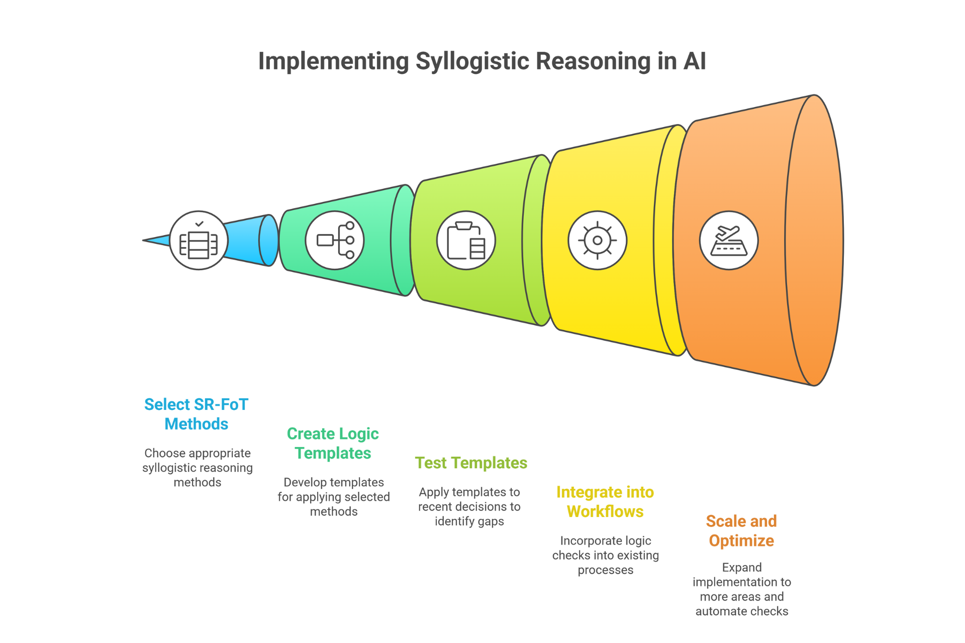 Implementing Syllogistic Reasoning in AI