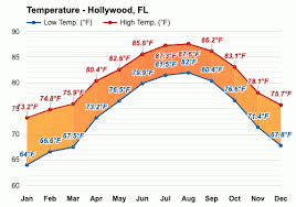 A graph showing the temperature in hollywood florida