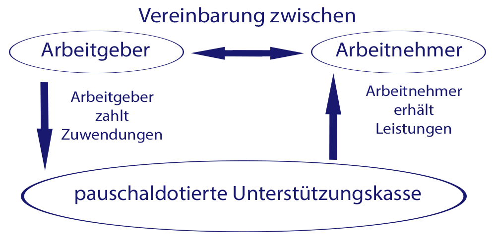 Infografik über pauschaldotierte Unterstützungskasse