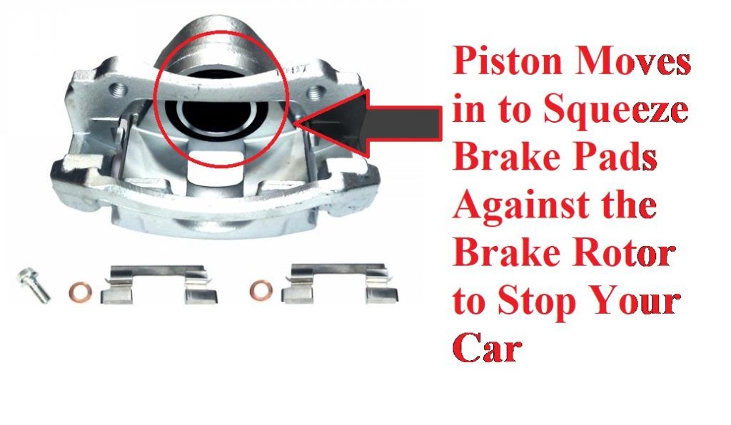 Piston moves in to squeeze brake pads against the brake rotor to stop your car