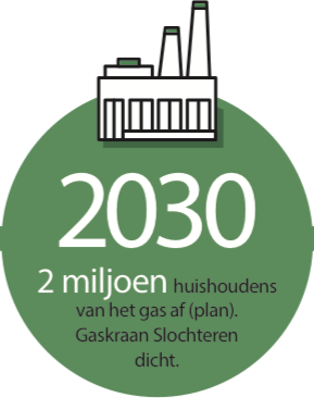 Een groene cirkel met het nummer 2030 erop