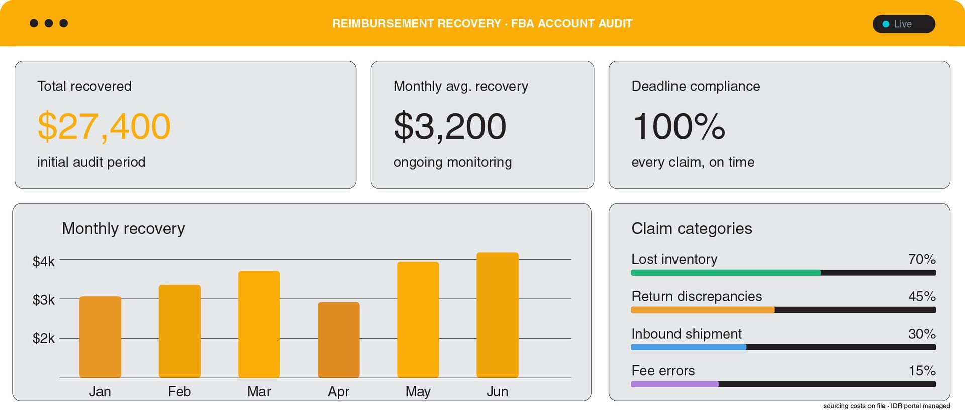 Reimbursement-Driven Results