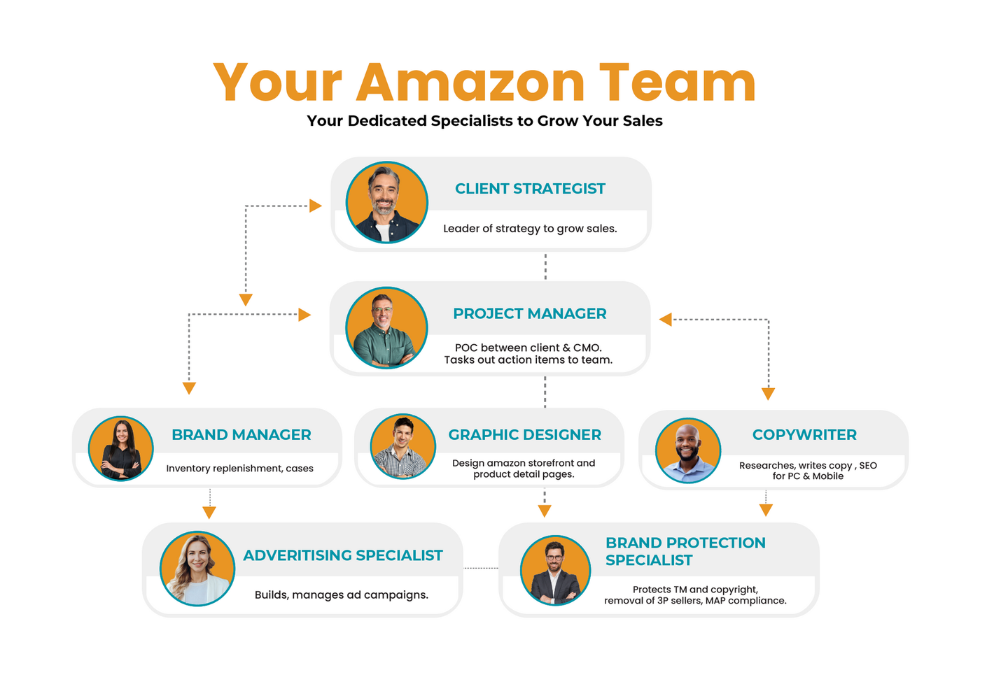 Amazon team org chart with six roles in blue and orange boxes connected by arrows