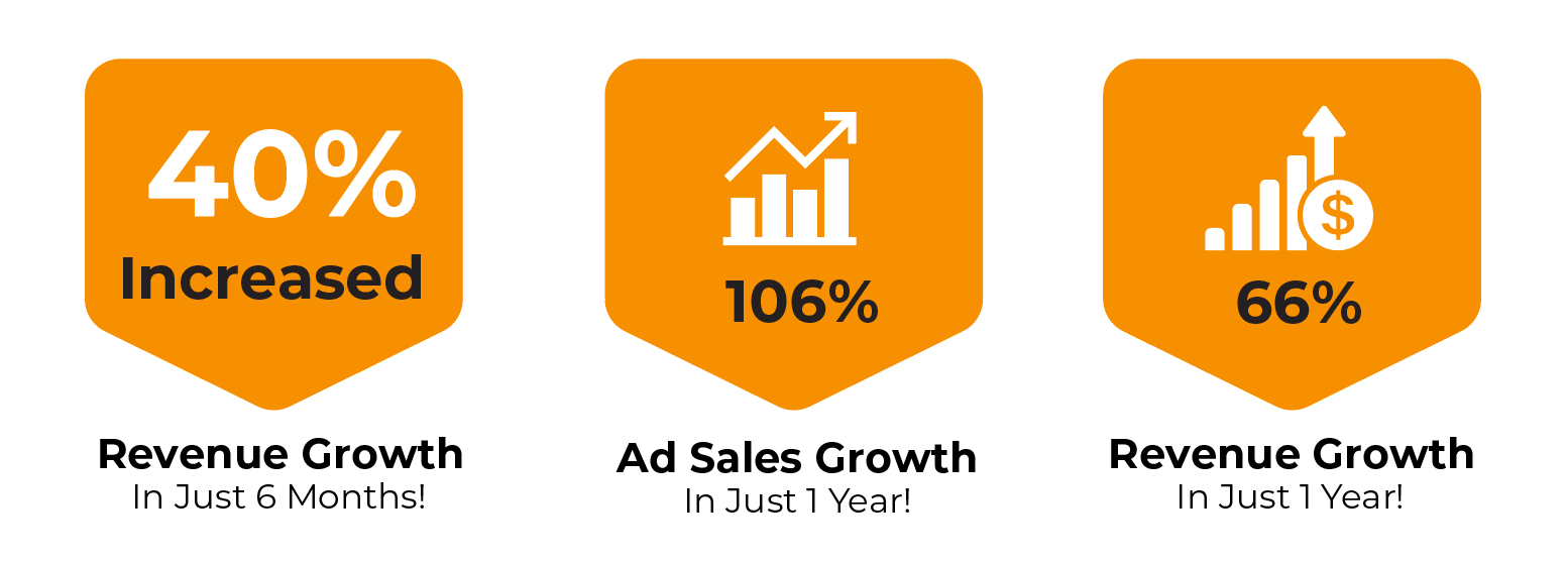 Three orange infographic tiles showing 40% increased, 106% ad sales growth, and 66% revenue growth.