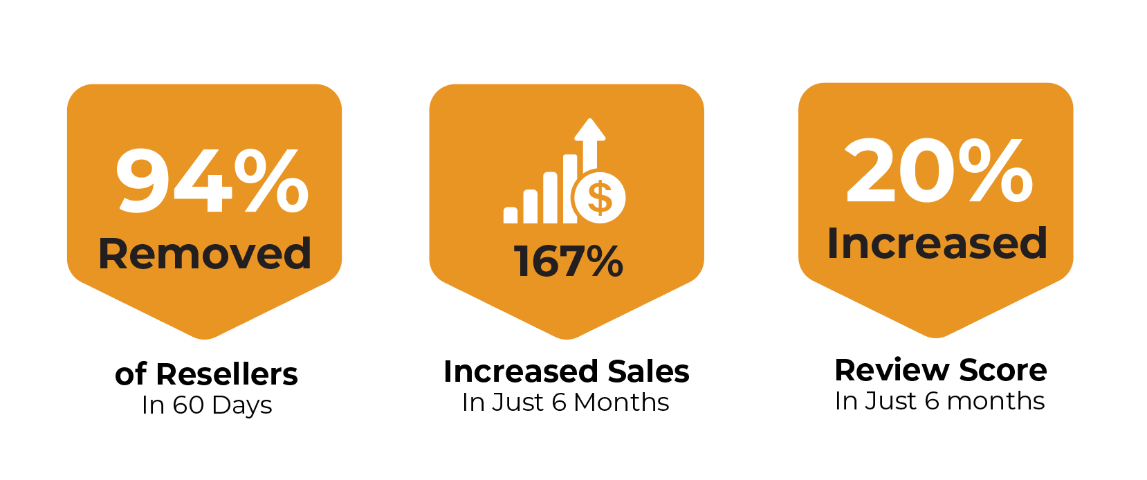 Orange infographic showing 20% increased review score, 26% sales increase, and 10.43% conversions doubled.