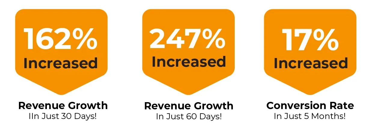 Three orange banners showing 162% revenue growth in 30 days, 247% in 60 days, and a 17% conversion rate increase in 6 months.