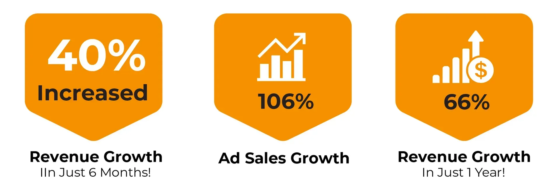Three orange shields displaying stats: 40% growth in 6 months, 106% ad sales growth, and 66% revenue growth in 1 year.