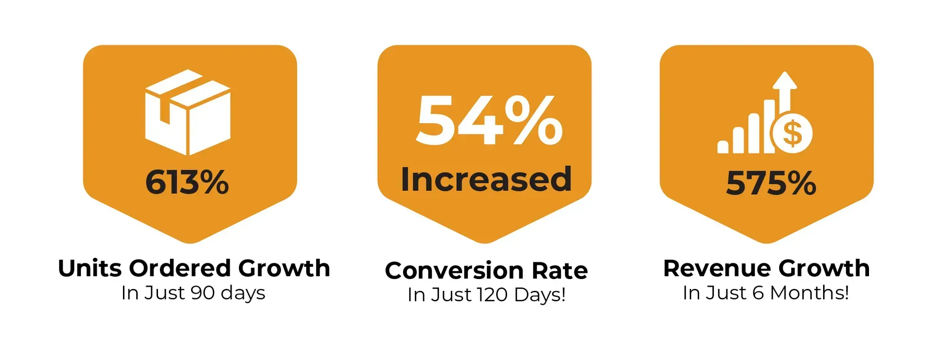 Three orange badges showing growth: 613% units ordered in 90 days, 54% conversion rate in 120 days, 575% revenue in 6 months.