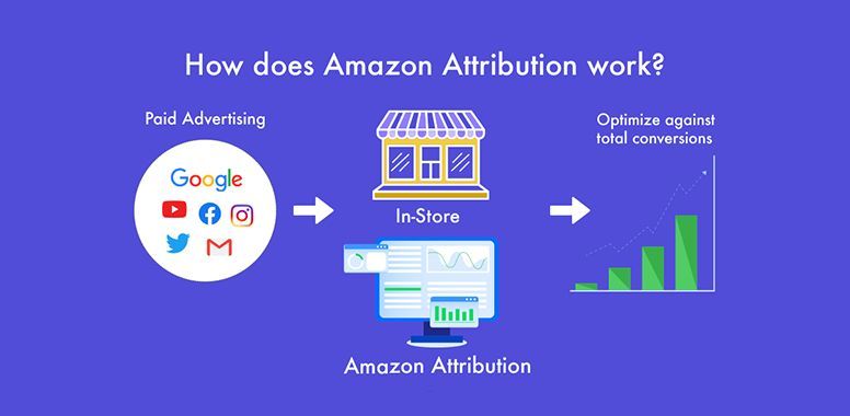 Infographic showing how Amazon Attribution tracks paid ads to storefronts to optimize total conversions.