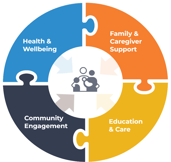 EC 101 focuses on four interconnected Childhood Systems
