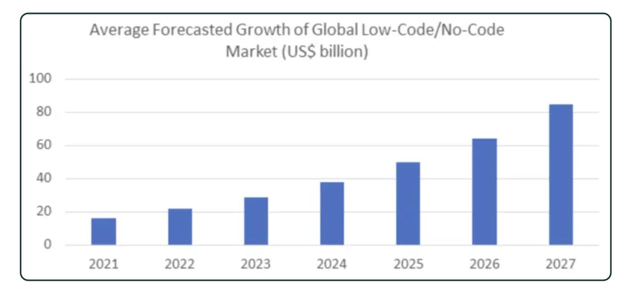 Prévisions moyennes de croissance du marché mondial du No-Code / Low-Code