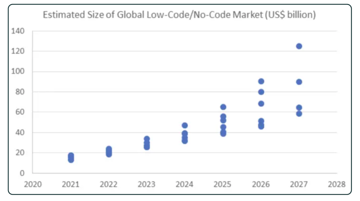 Estimation de la taille du marché mondial Low-Code / No-Code (année par année)