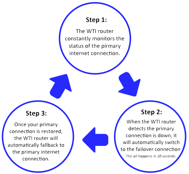 A diagram showing how to restore a primary internet connection