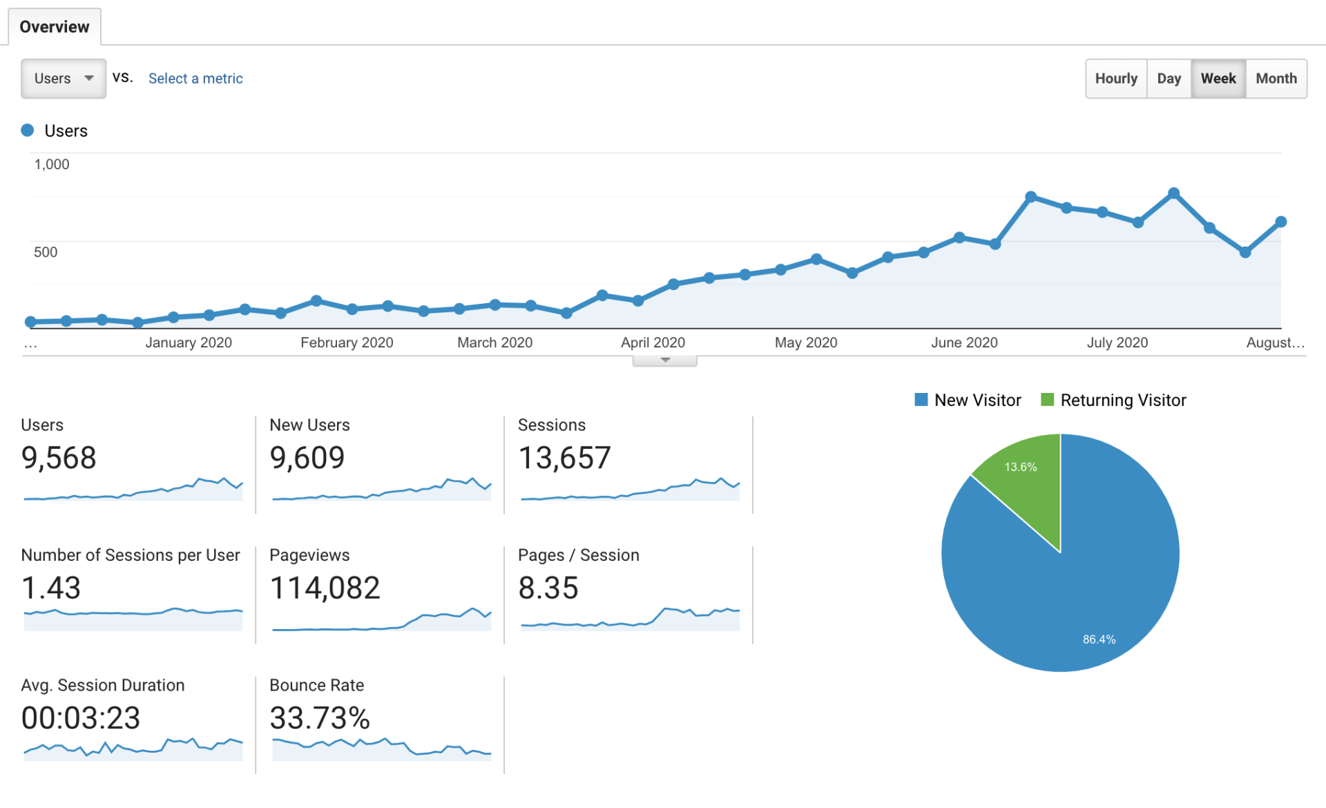 a graph showing the number of visitors on a website