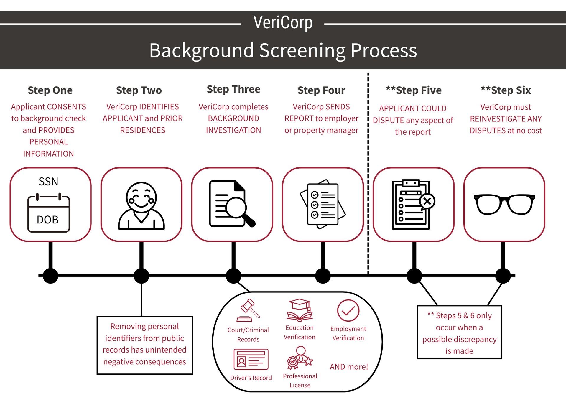 Background Screening Process