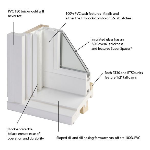 Precision Millworks Windows - The ENVIROGUARD™ Difference
