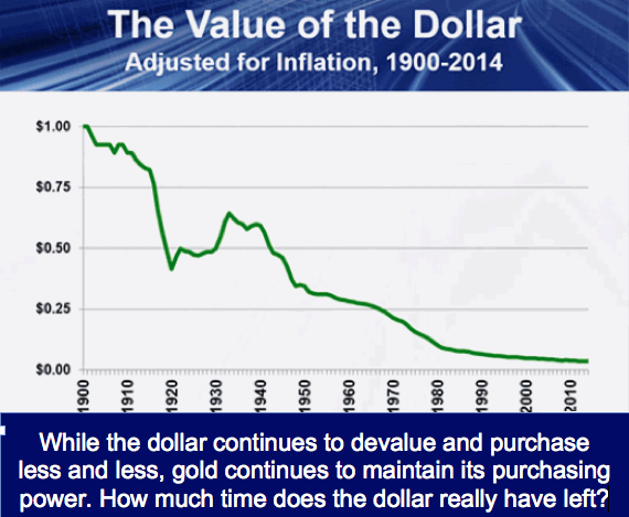 The Value of the Dollar
