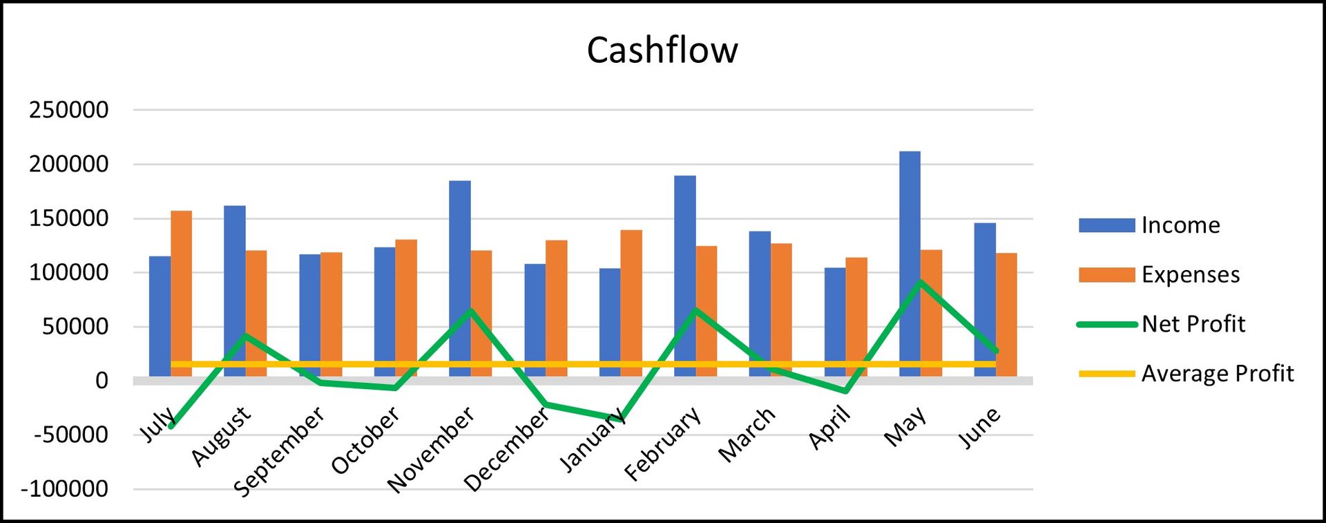 Example of a cashflow line graph, income, expenses, net profit and average profit over a financial year.