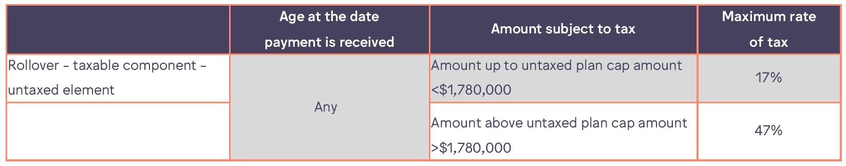 Commencing an income stream within a CPF for rollover taxable component - untaxed element for any age amount subject to tax and maximum rate of tax.