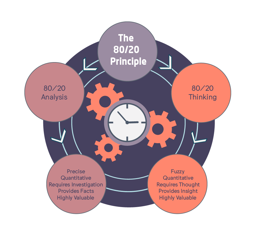 The 80/20 Principle clock face for thinking and analysis.