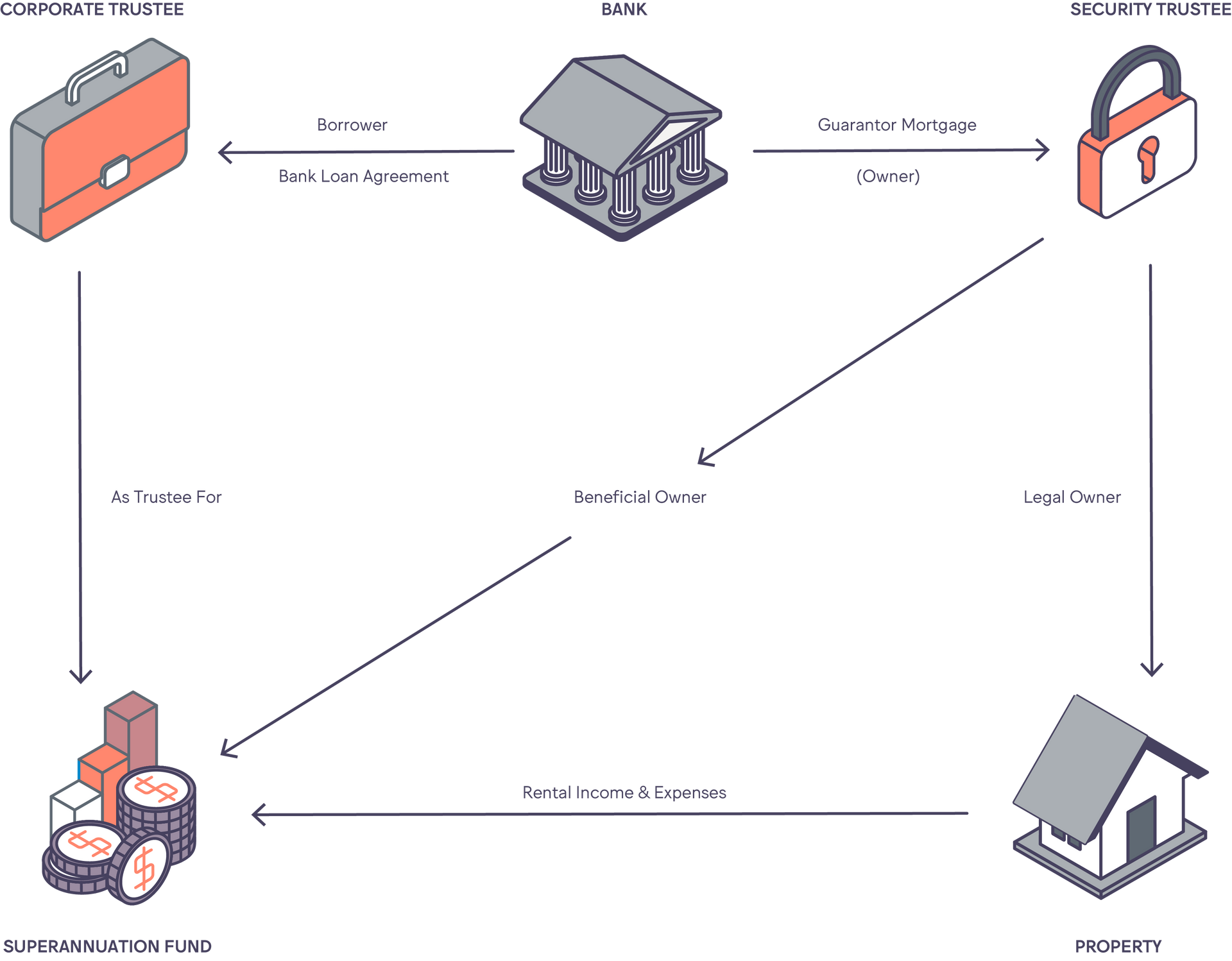 Limited recourse borrowing arrangement diagram highlighting the flow from the bank.