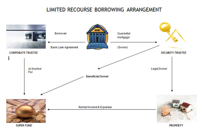 Limited recourse borrowing arrangement diagram highlighting the flow from the bank.