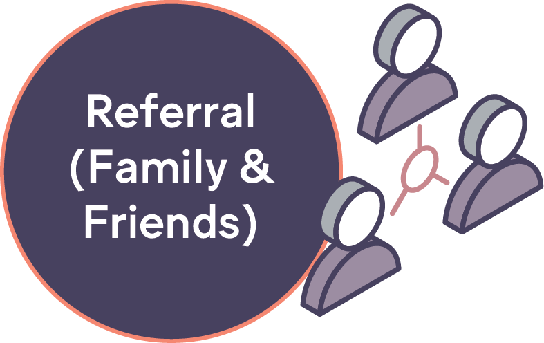 Icon of three people and a referral circle pointing to each, circle with Referral (Family & Friends).