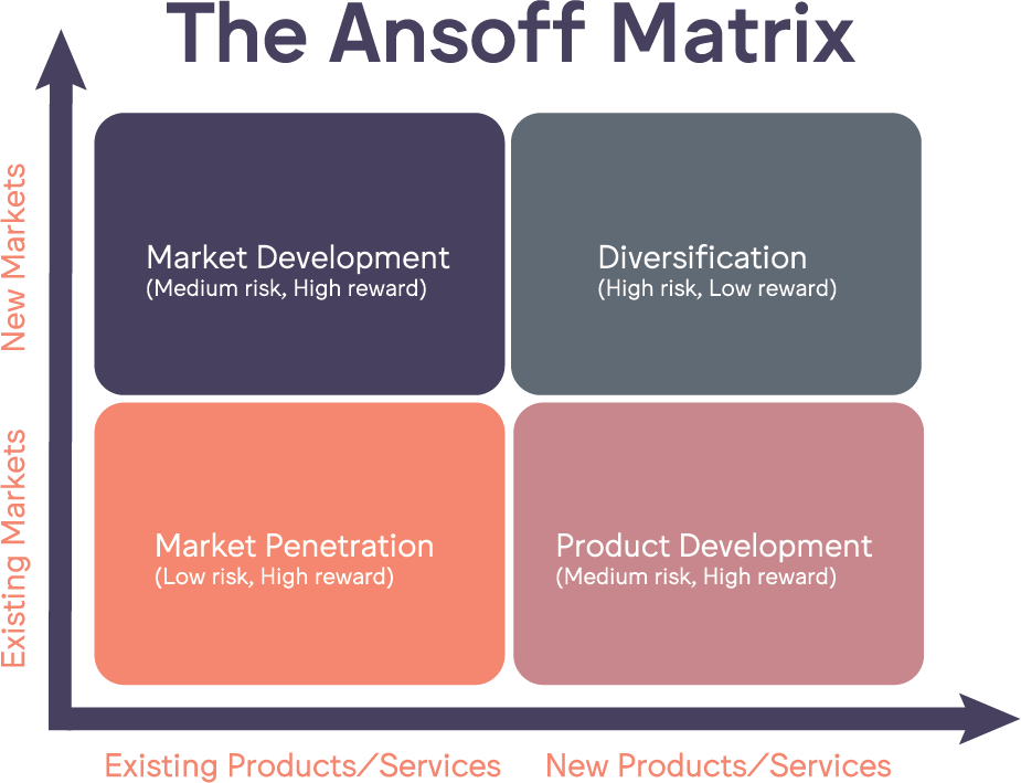 The Ansoff Matrix showing the four quadrants and what each means.