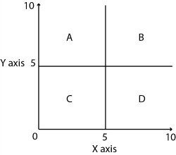 Example Y & X axis through four quadrants.