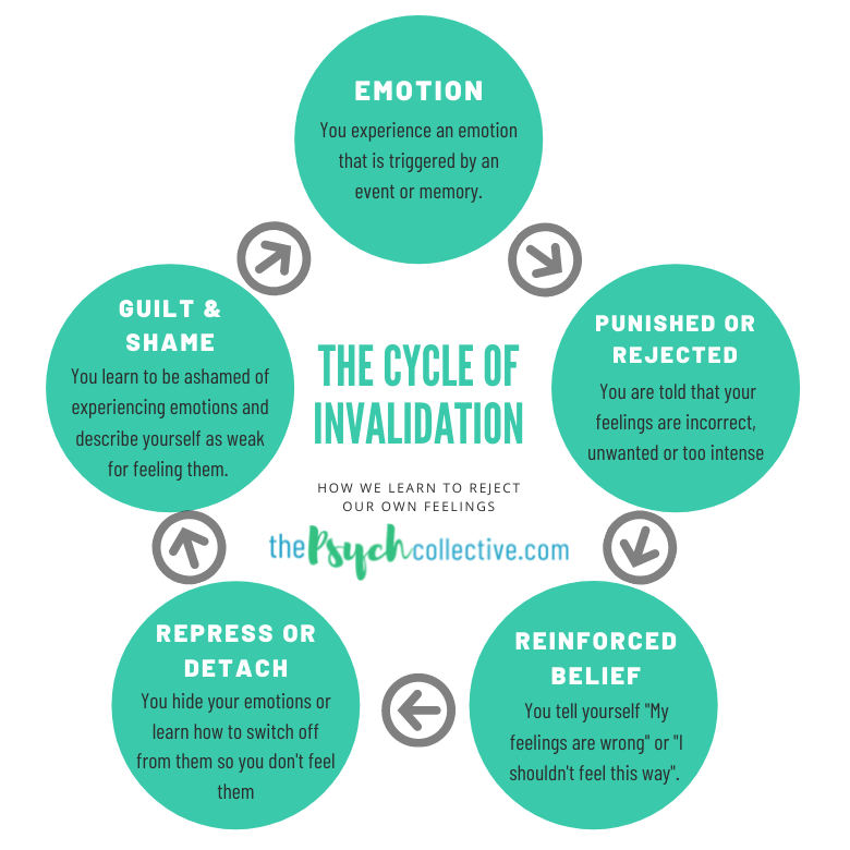 A poster explaining the cycle of invalidation