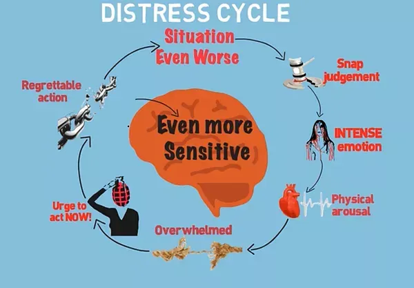 distress cycle diagram