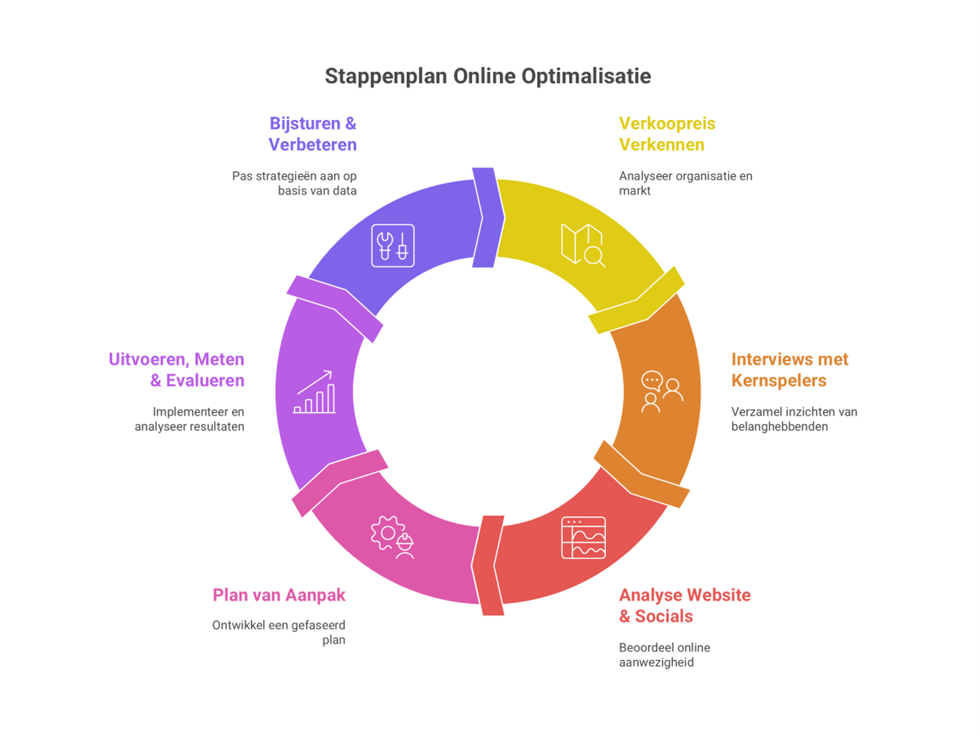 Stappen plan voor online optimalisatie