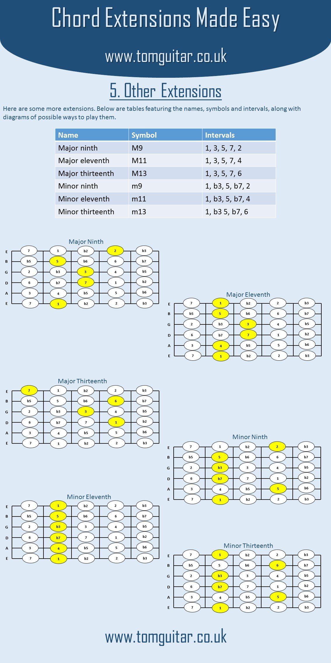 Chord Extensions Made Easy - Major and Minor 9th, 11th and 13th chords