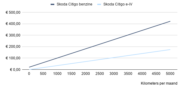 Vergelijking Skoda Citigo benzine en elektrisch