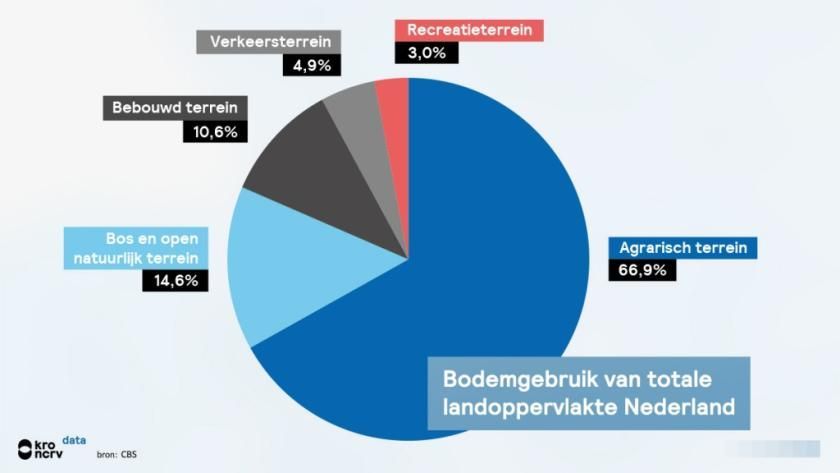 Grondgebruik in Nederland - natuur cultuur bebouwing en wegen