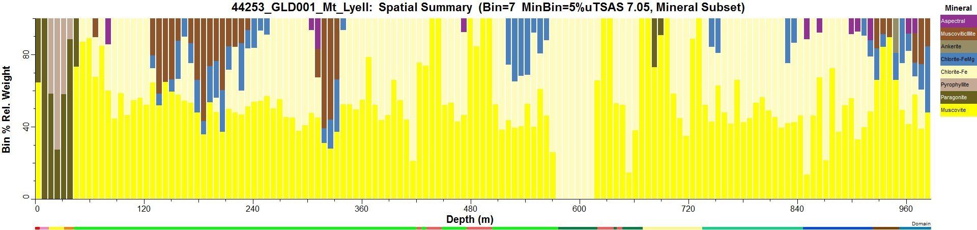 Depth spatil summary