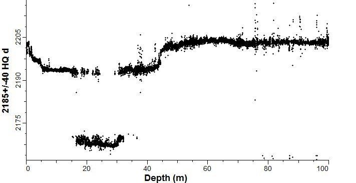 Depth reading graph