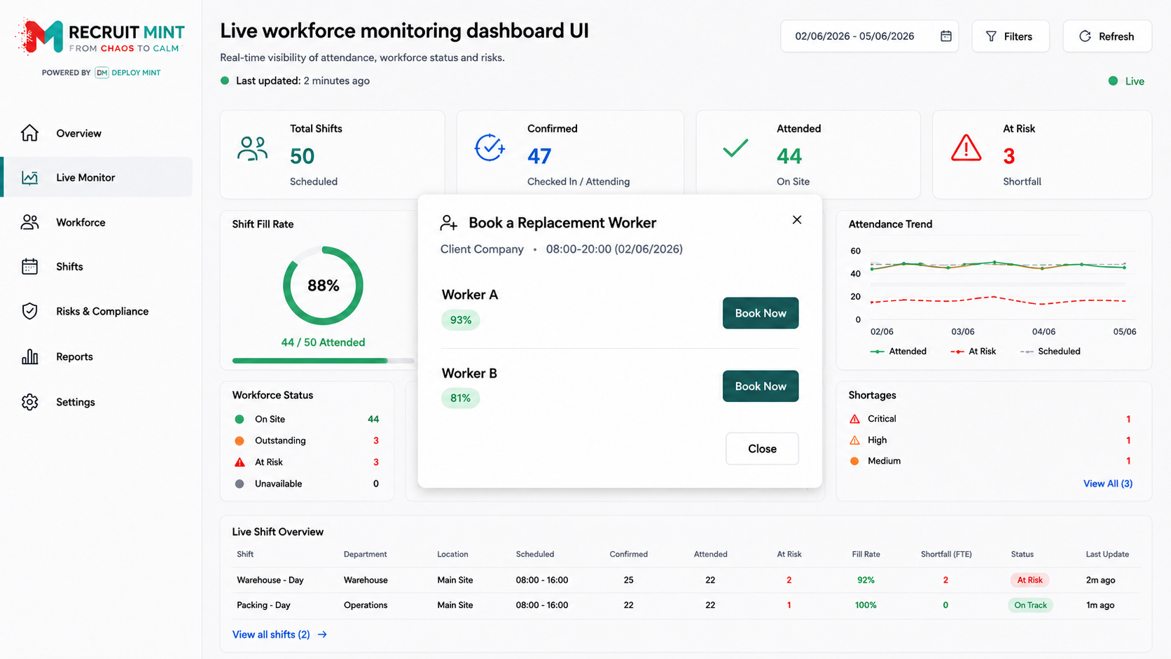 Recruit Mint powered by Deploy Mint live monitor dashboard with replacement worker booking overlay