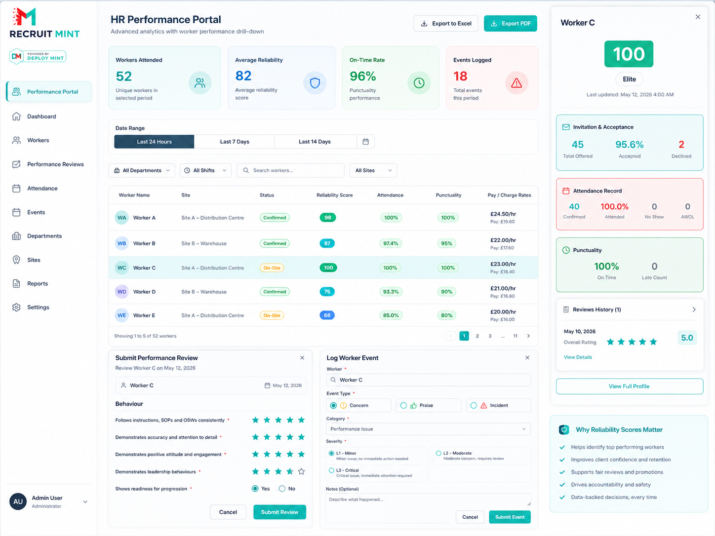 Deploy Mint Client Workers Dashboard showing HR performance, worker reliability scores and workforce analytics