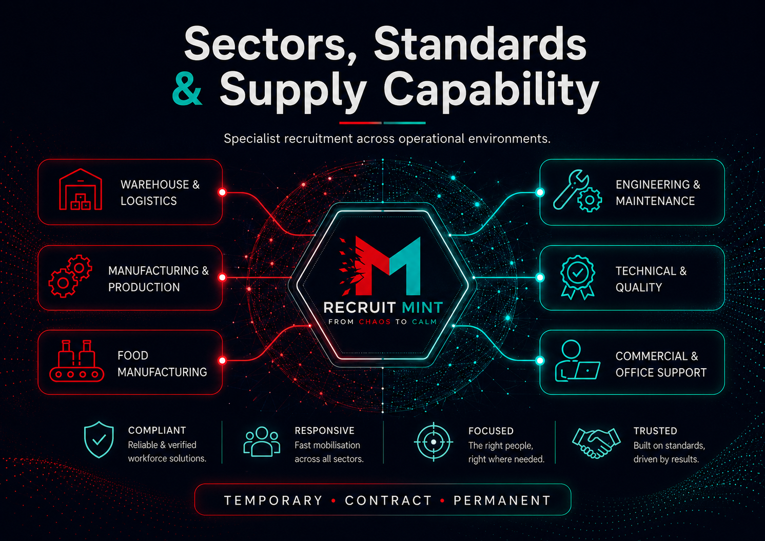 Recruit Mint sectors, standards and supply capability