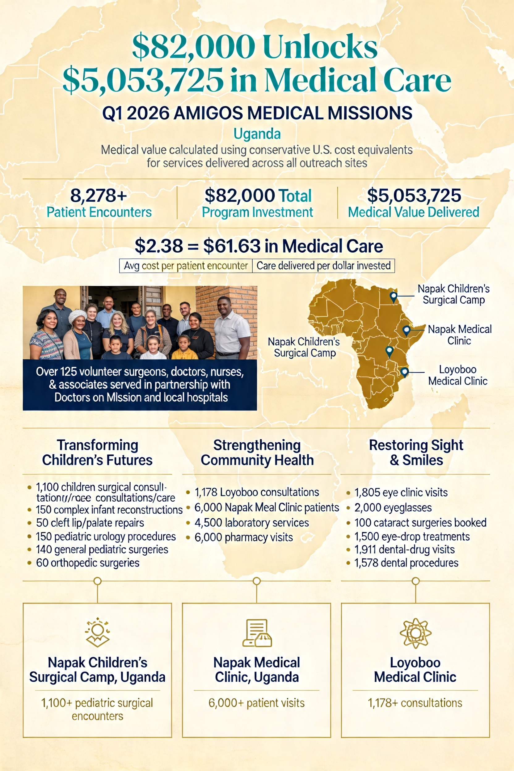 Medical aid infographic with dollar amounts, clinic facts, and a map of Africa on a beige background
