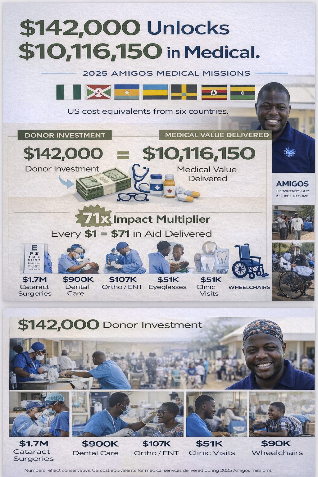 Advertisement for a medical mission; shows donor investment unlocking medical value; multiple photos of medical procedures.