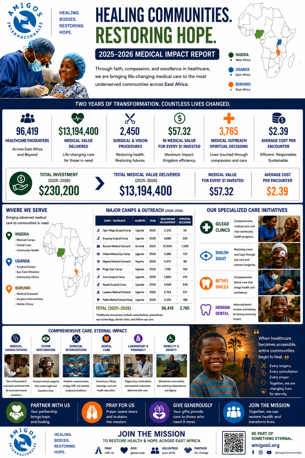 Infographic titled “Healing Communities Restoring Hope” with charts, stats, map, and photos of community health workers